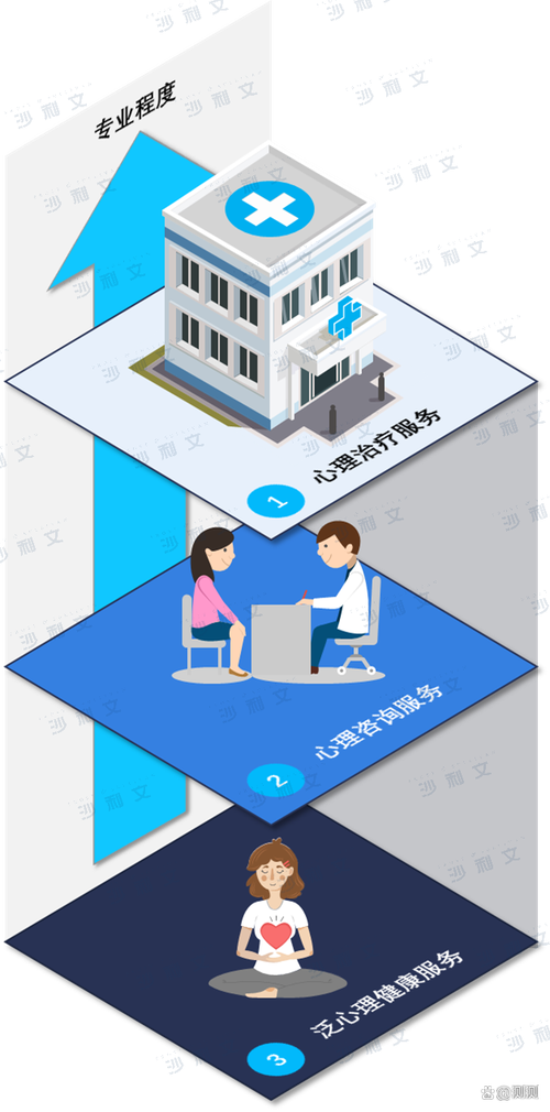 但供給嚴重不足,泛心理健康服務在專業的心理治療,心理咨詢服務之外